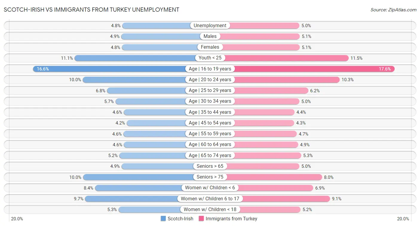 Scotch-Irish vs Immigrants from Turkey Unemployment