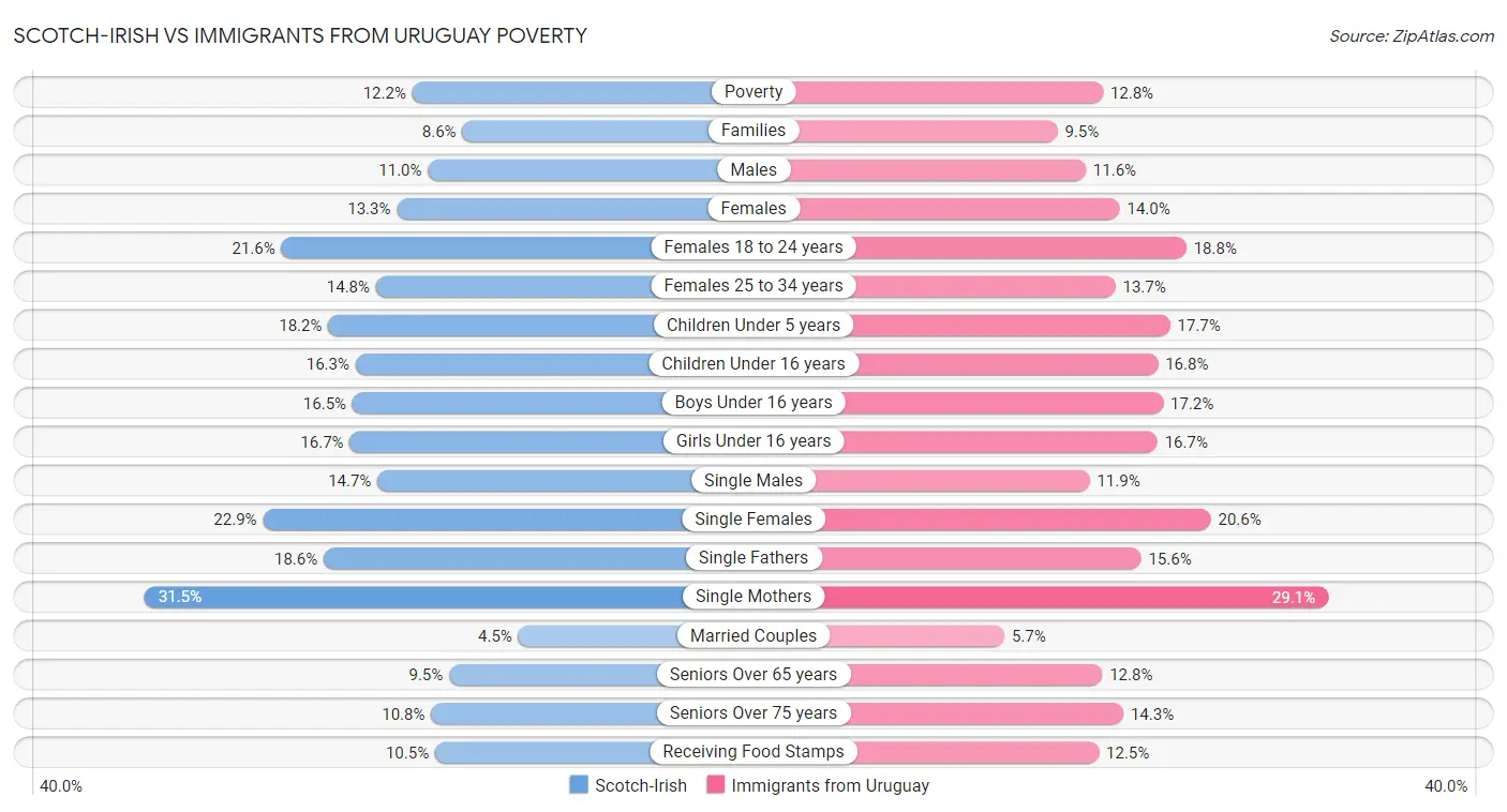 Scotch-Irish vs Immigrants from Uruguay Poverty