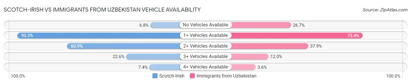 Scotch-Irish vs Immigrants from Uzbekistan Vehicle Availability