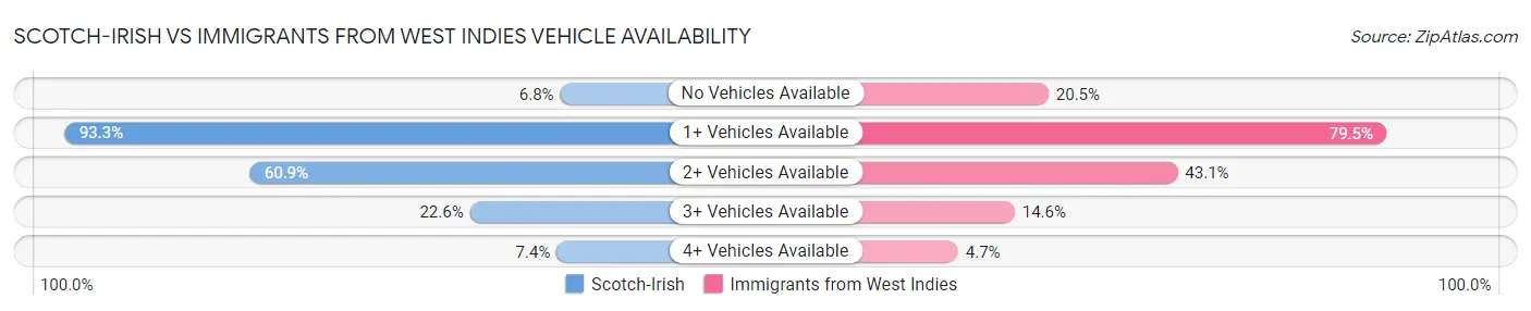 Scotch-Irish vs Immigrants from West Indies Vehicle Availability