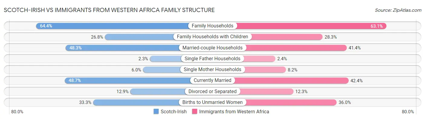Scotch-Irish vs Immigrants from Western Africa Family Structure