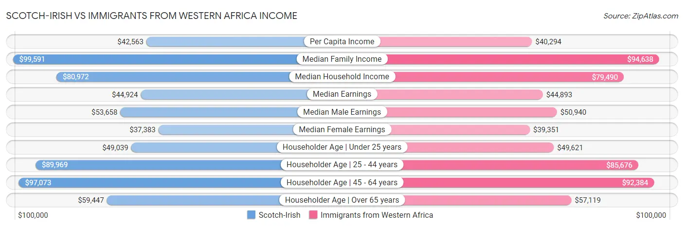 Scotch-Irish vs Immigrants from Western Africa Income