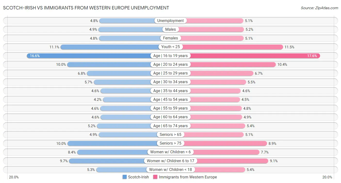 Scotch-Irish vs Immigrants from Western Europe Unemployment
