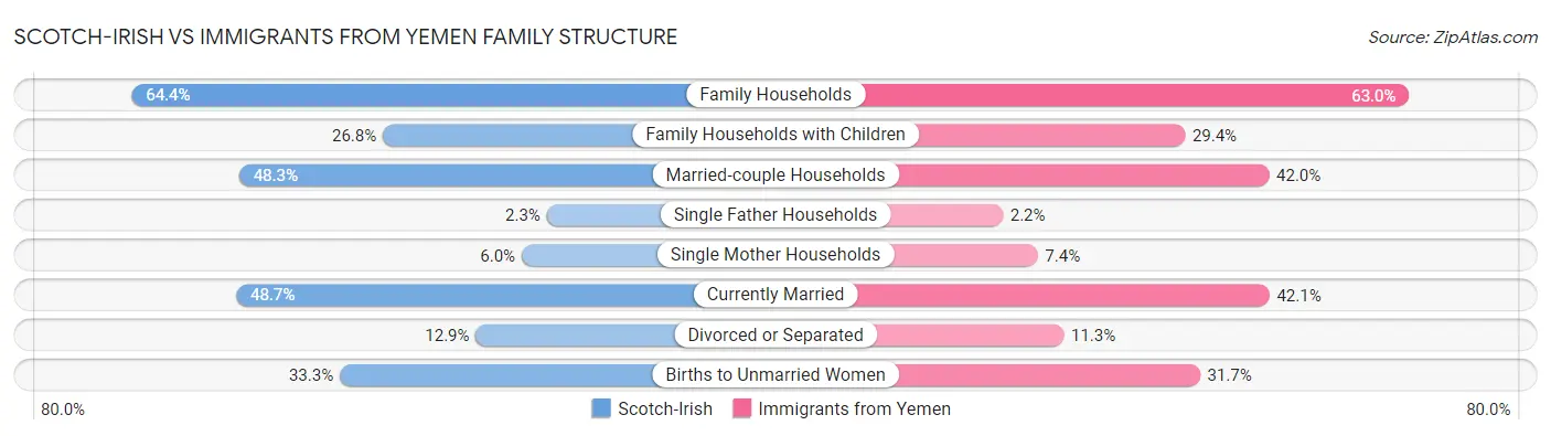 Scotch-Irish vs Immigrants from Yemen Family Structure