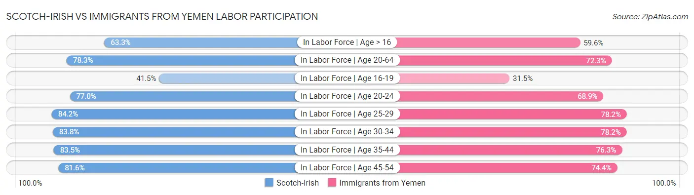 Scotch-Irish vs Immigrants from Yemen Labor Participation