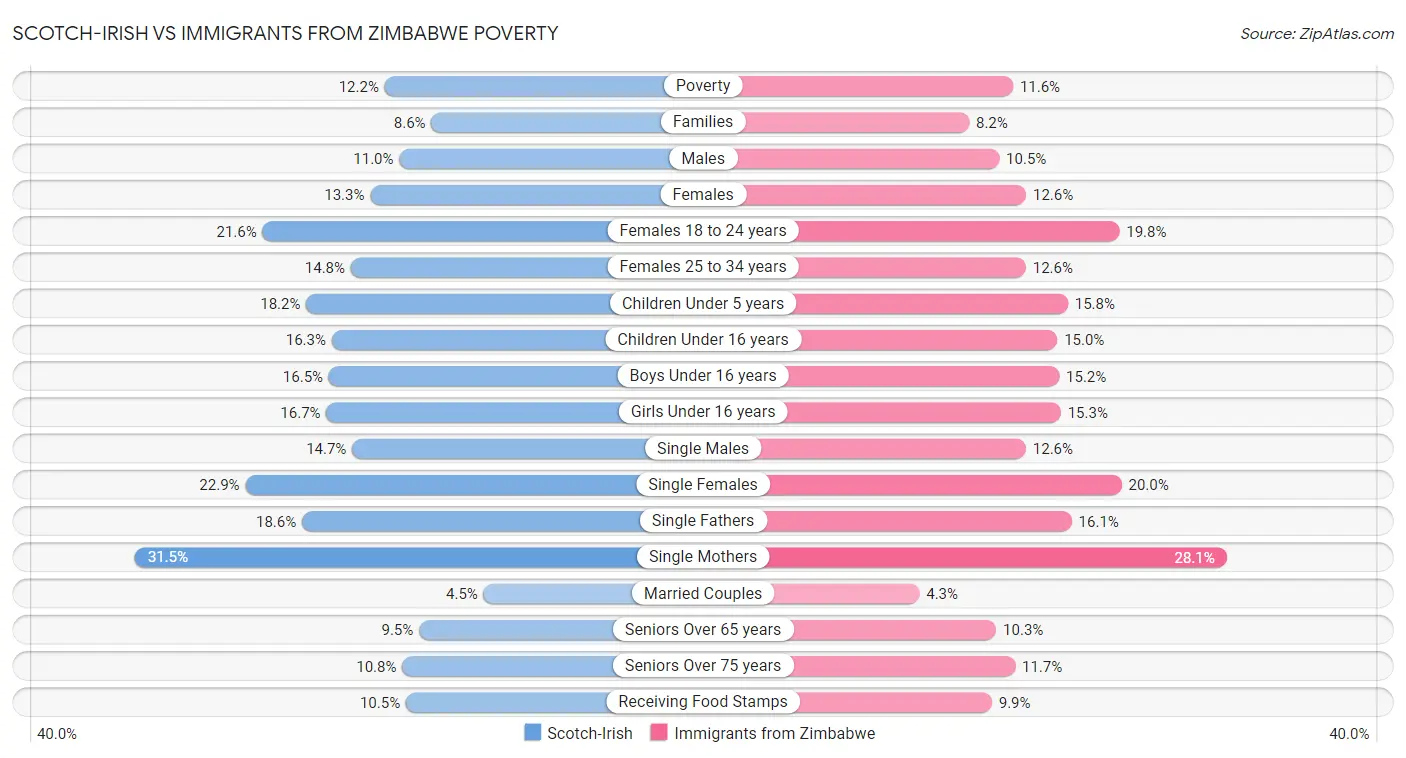 Scotch-Irish vs Immigrants from Zimbabwe Poverty