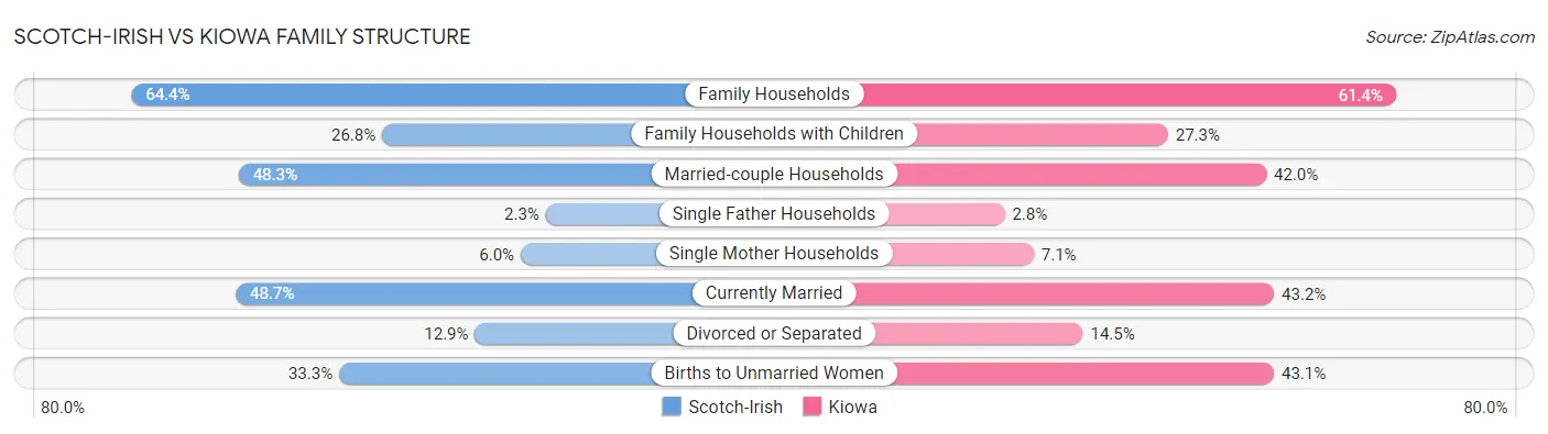 Scotch-Irish vs Kiowa Family Structure