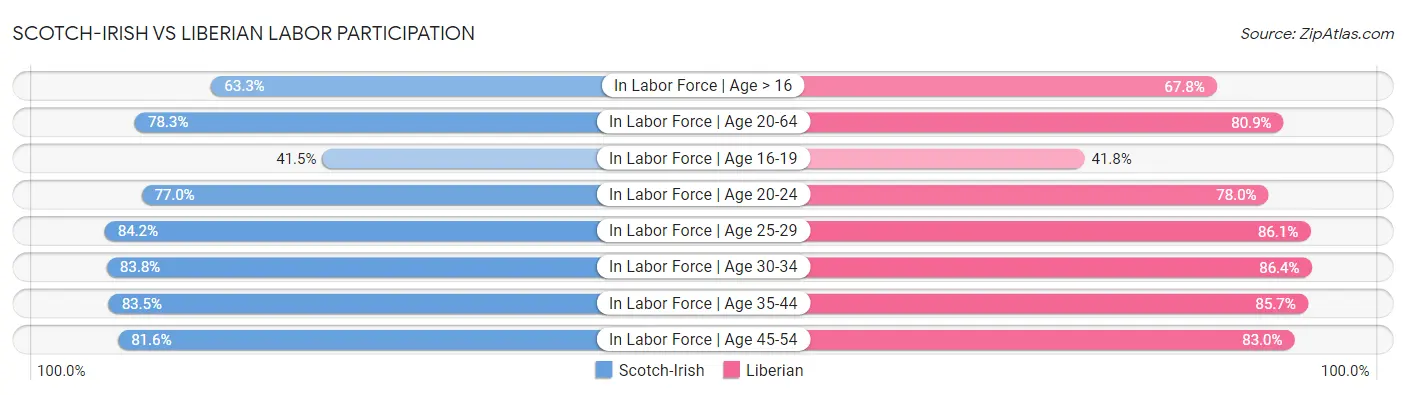 Scotch-Irish vs Liberian Labor Participation
