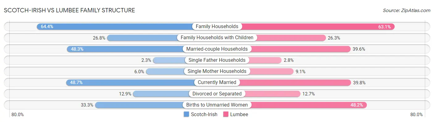 Scotch-Irish vs Lumbee Family Structure