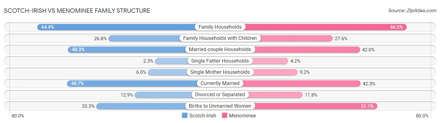 Scotch-Irish vs Menominee Family Structure