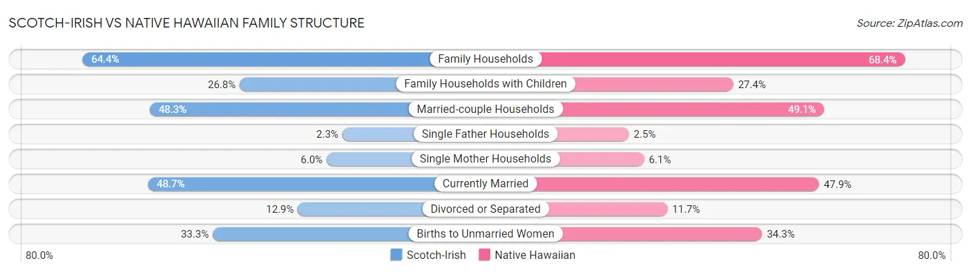 Scotch-Irish vs Native Hawaiian Family Structure