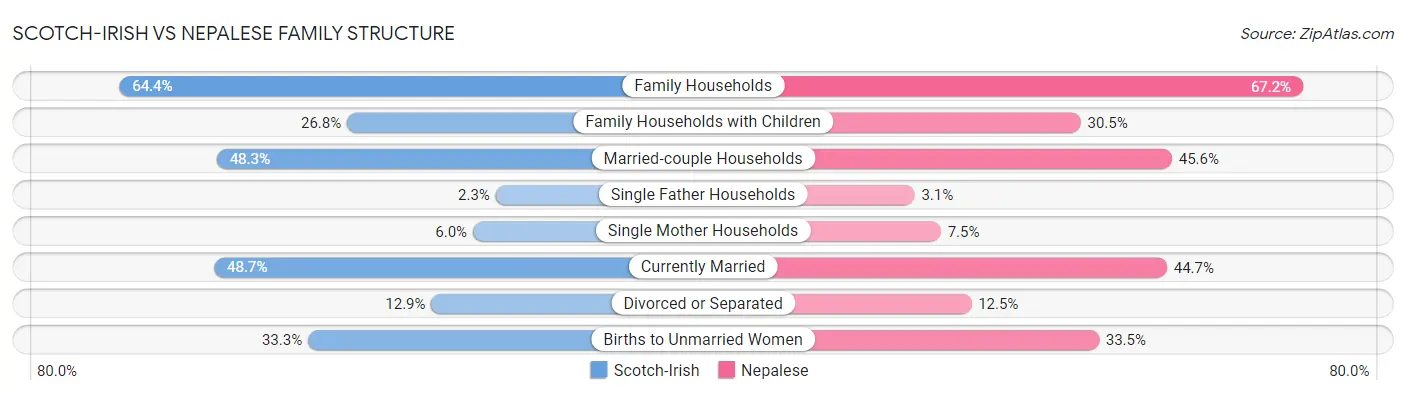 Scotch-Irish vs Nepalese Family Structure