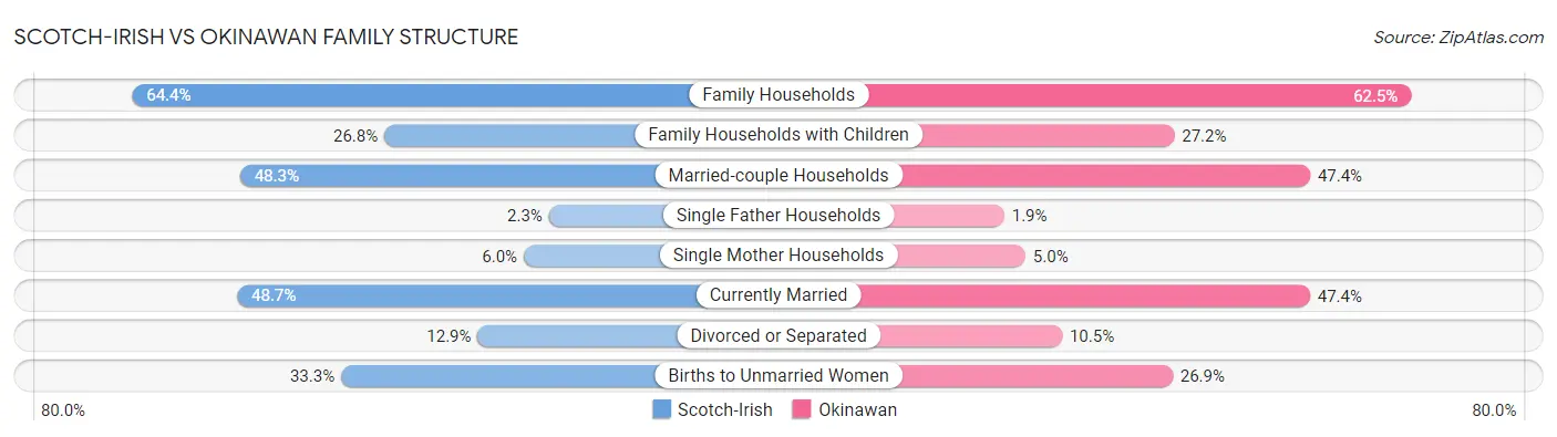 Scotch-Irish vs Okinawan Family Structure