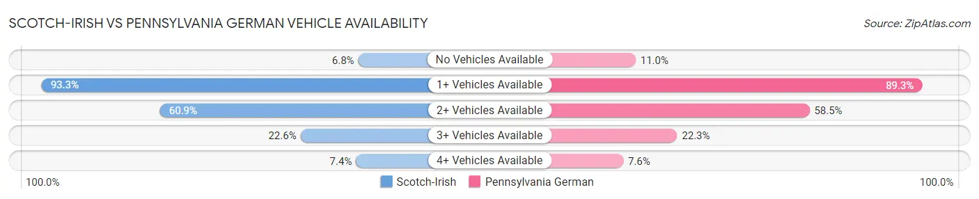Scotch-Irish vs Pennsylvania German Vehicle Availability