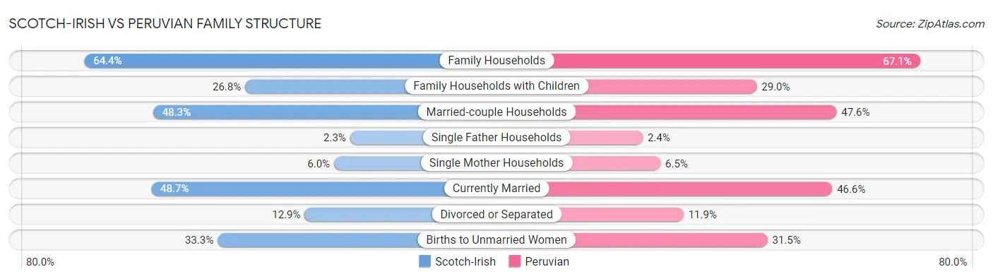 Scotch-Irish vs Peruvian Family Structure