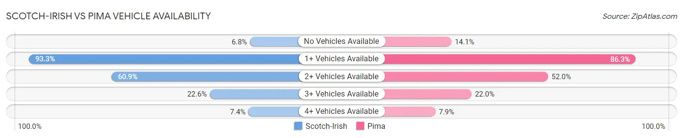 Scotch-Irish vs Pima Vehicle Availability
