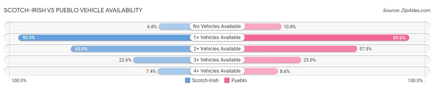 Scotch-Irish vs Pueblo Vehicle Availability