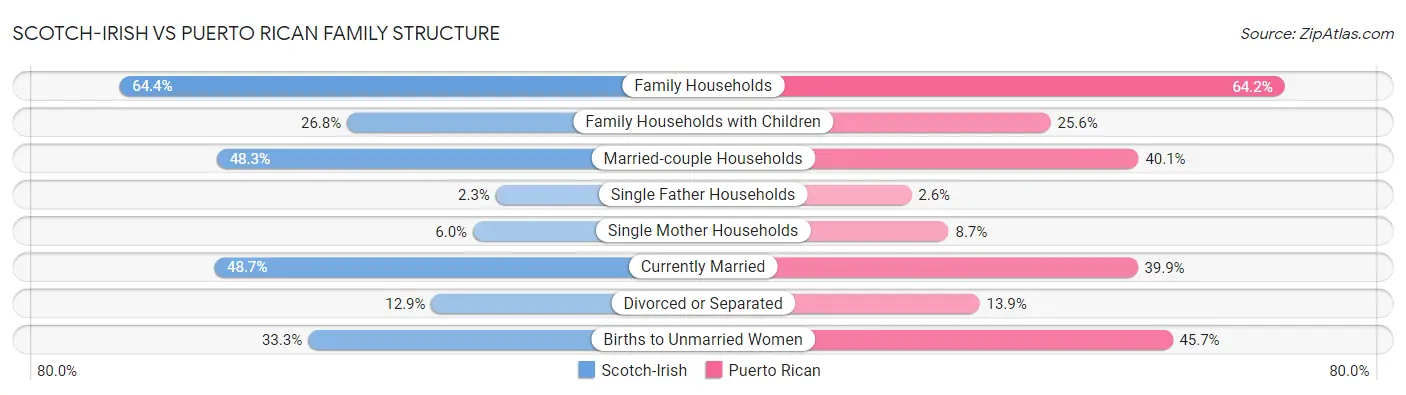 Scotch-Irish vs Puerto Rican Family Structure