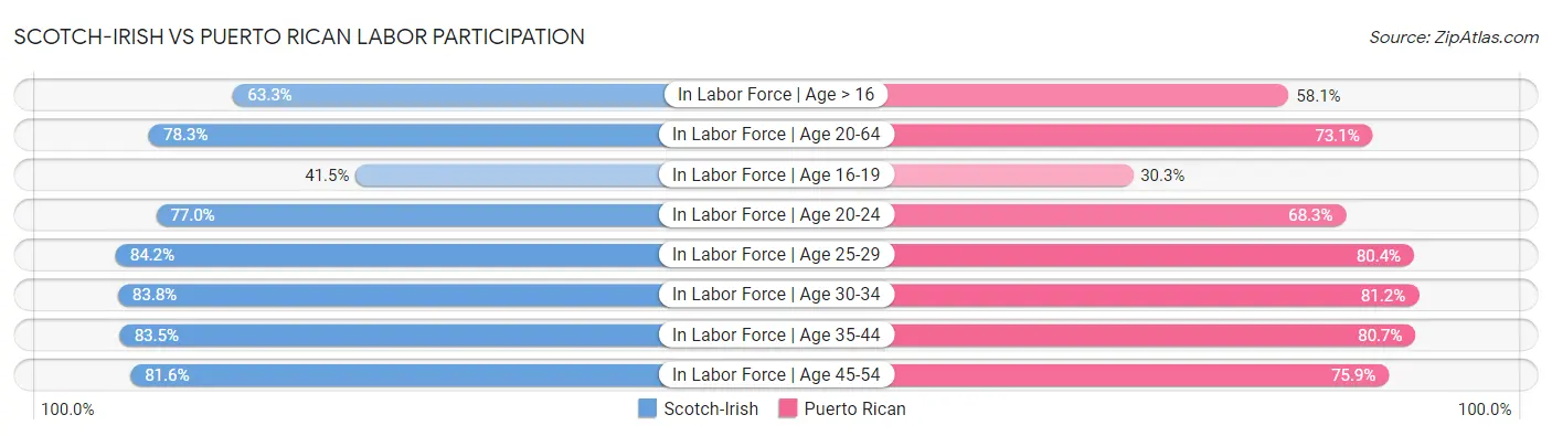 Scotch-Irish vs Puerto Rican Labor Participation