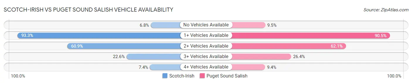 Scotch-Irish vs Puget Sound Salish Vehicle Availability