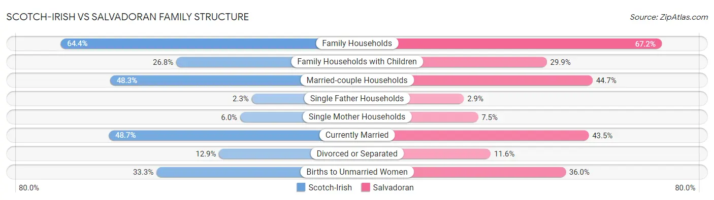 Scotch-Irish vs Salvadoran Family Structure