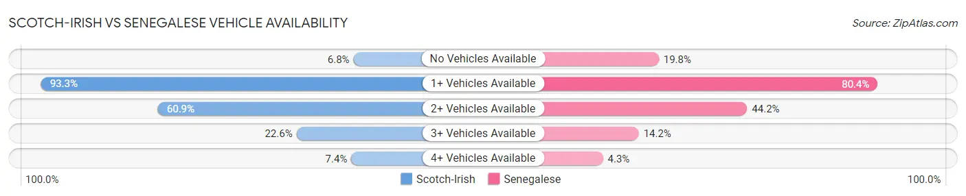 Scotch-Irish vs Senegalese Vehicle Availability