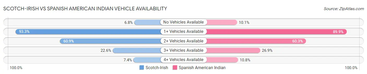 Scotch-Irish vs Spanish American Indian Vehicle Availability