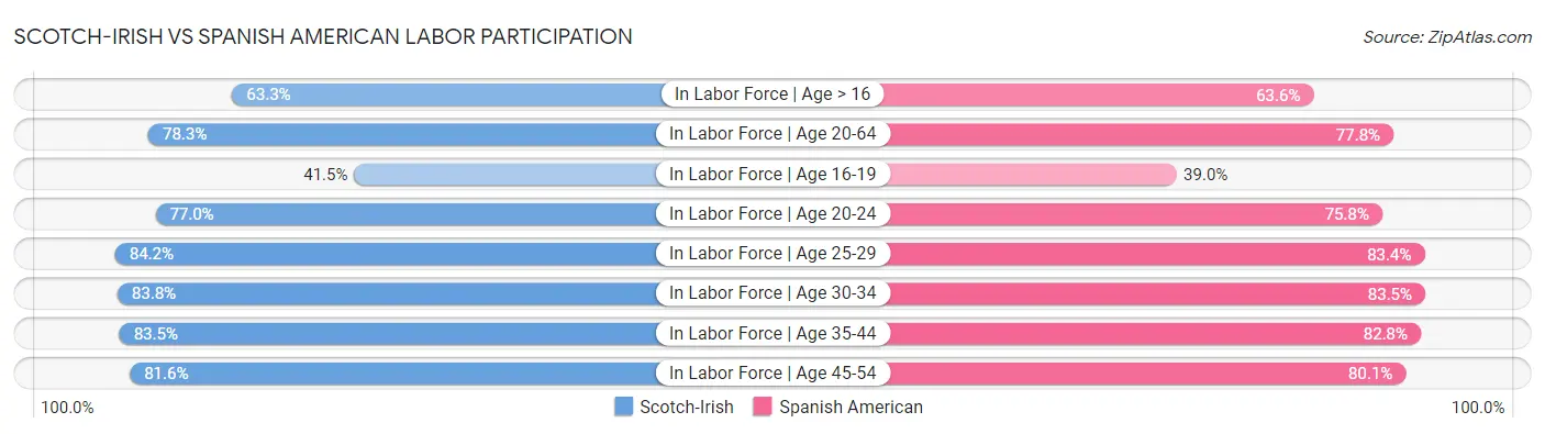 Scotch-Irish vs Spanish American Labor Participation