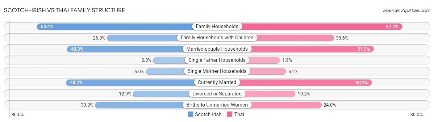 Scotch-Irish vs Thai Family Structure