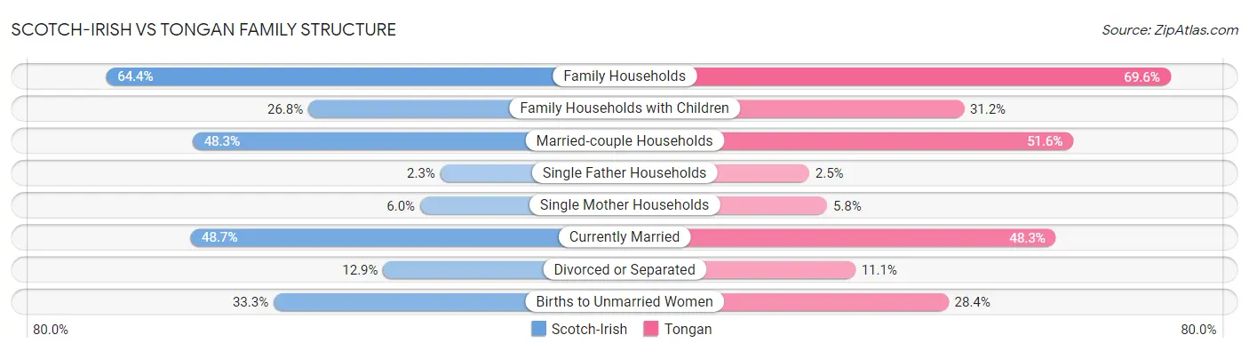 Scotch-Irish vs Tongan Family Structure