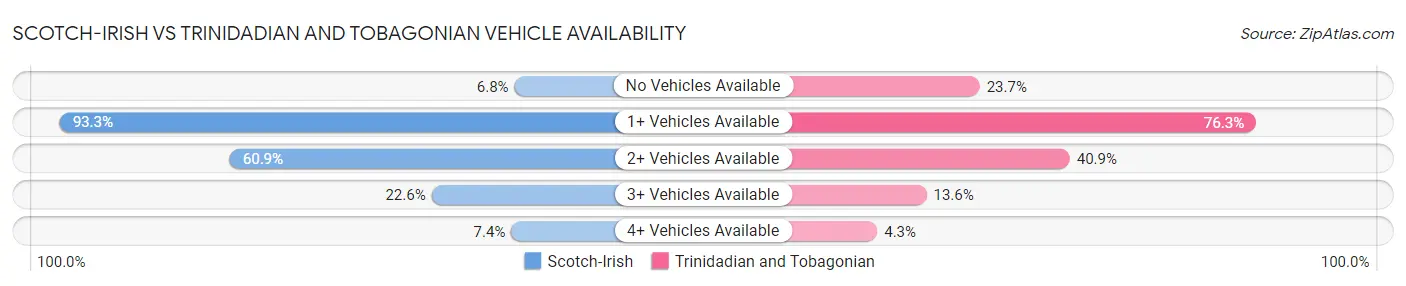 Scotch-Irish vs Trinidadian and Tobagonian Vehicle Availability