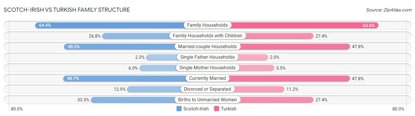 Scotch-Irish vs Turkish Family Structure