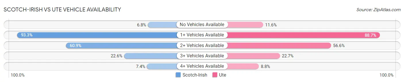 Scotch-Irish vs Ute Vehicle Availability