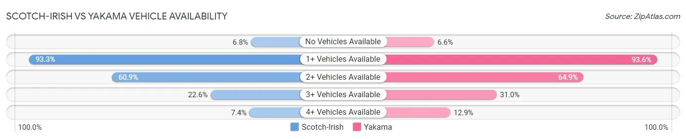 Scotch-Irish vs Yakama Vehicle Availability