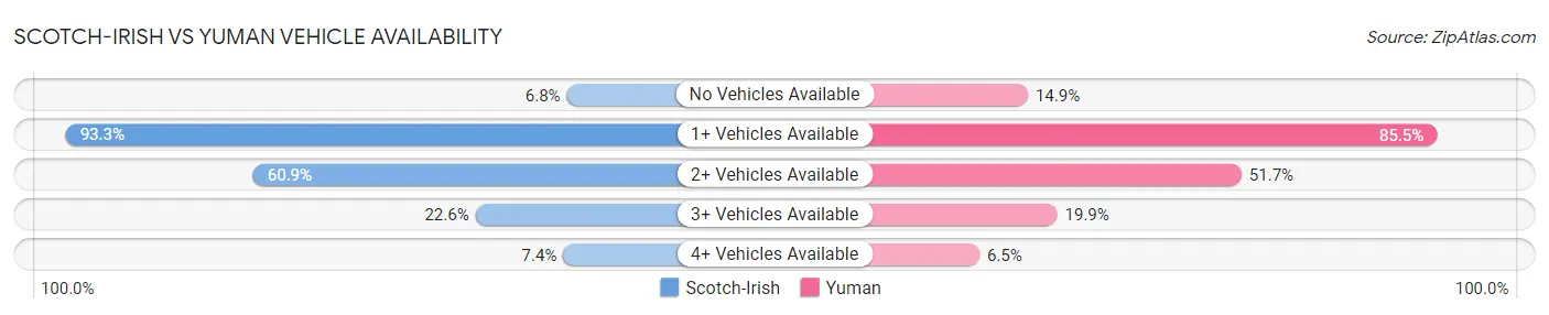 Scotch-Irish vs Yuman Vehicle Availability