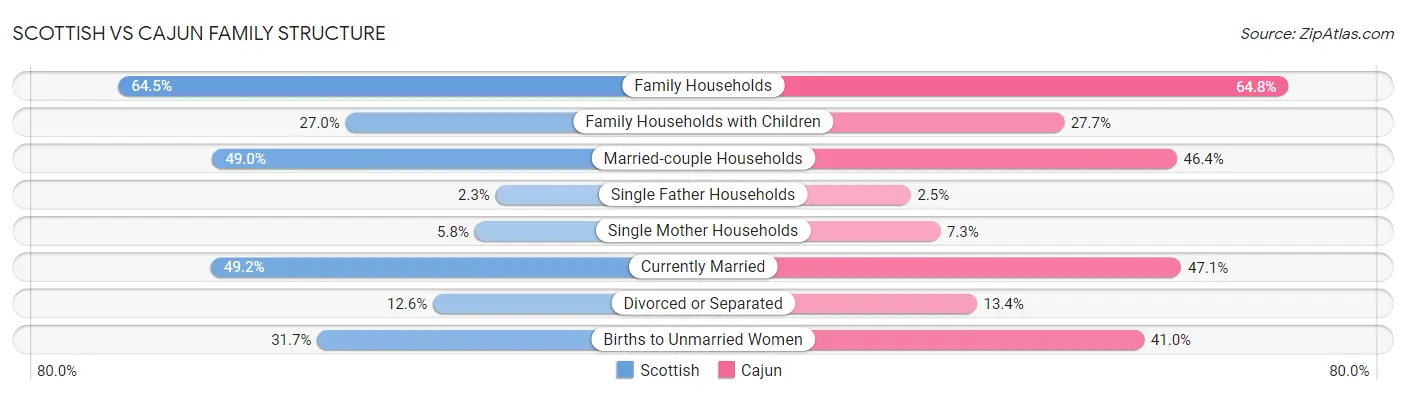 Scottish vs Cajun Family Structure