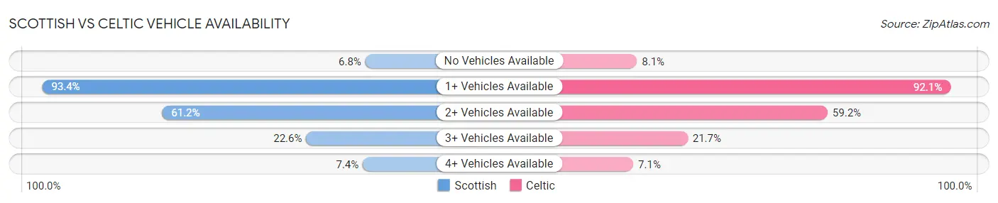 Scottish vs Celtic Vehicle Availability