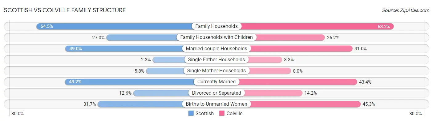 Scottish vs Colville Family Structure
