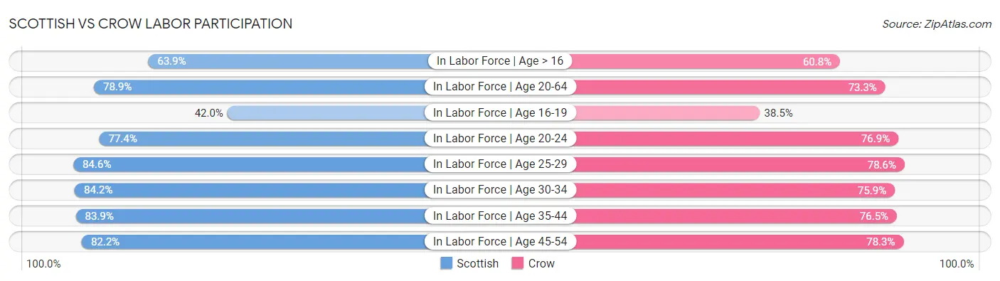 Scottish vs Crow Labor Participation