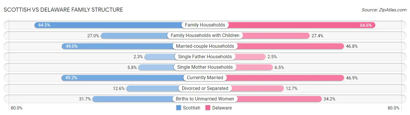 Scottish vs Delaware Family Structure