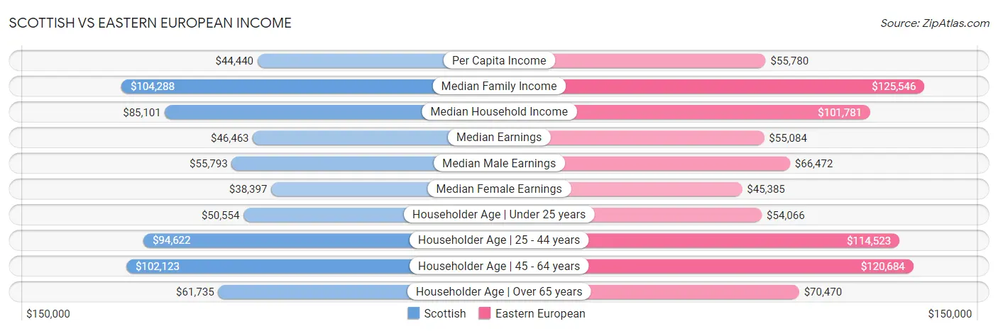 Scottish vs Eastern European Income