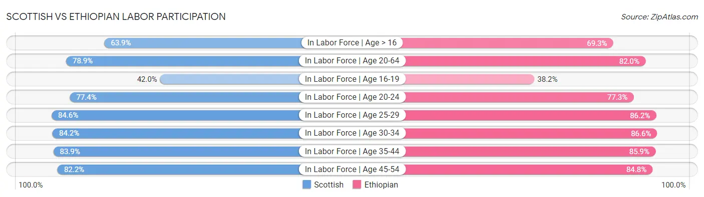 Scottish vs Ethiopian Labor Participation