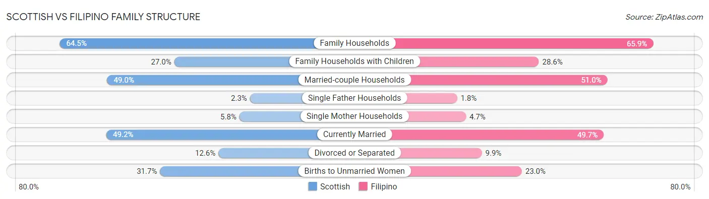 Scottish vs Filipino Family Structure