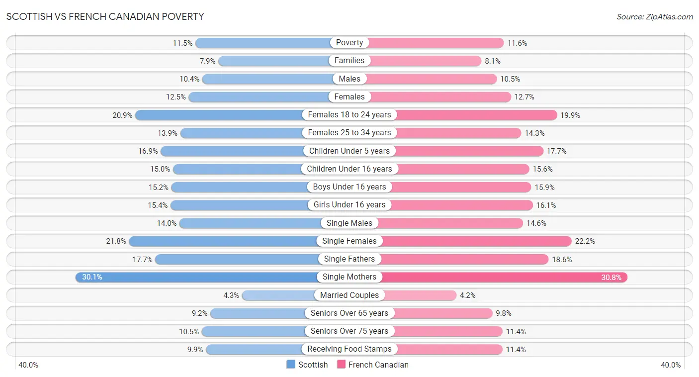 Scottish vs French Canadian Poverty