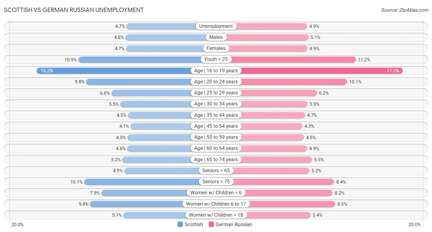 Scottish vs German Russian Unemployment