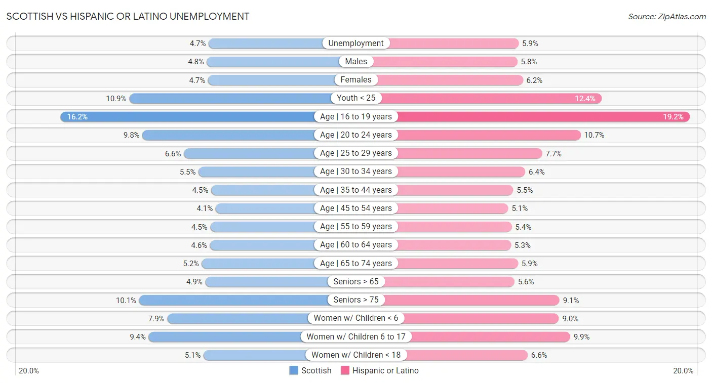 Scottish vs Hispanic or Latino Unemployment