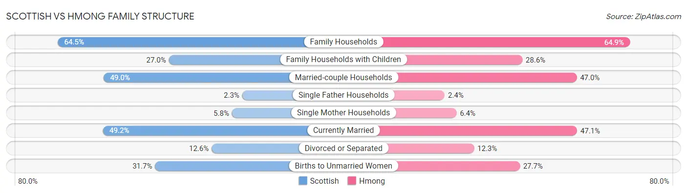 Scottish vs Hmong Family Structure