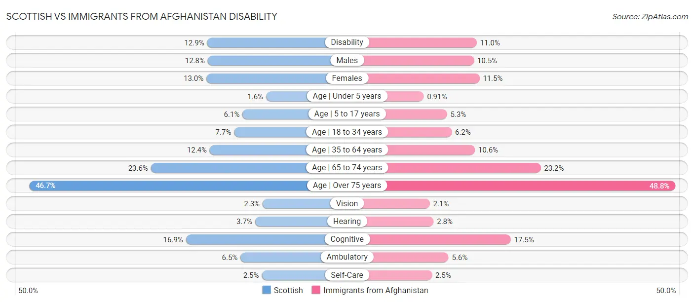 Scottish vs Immigrants from Afghanistan Disability