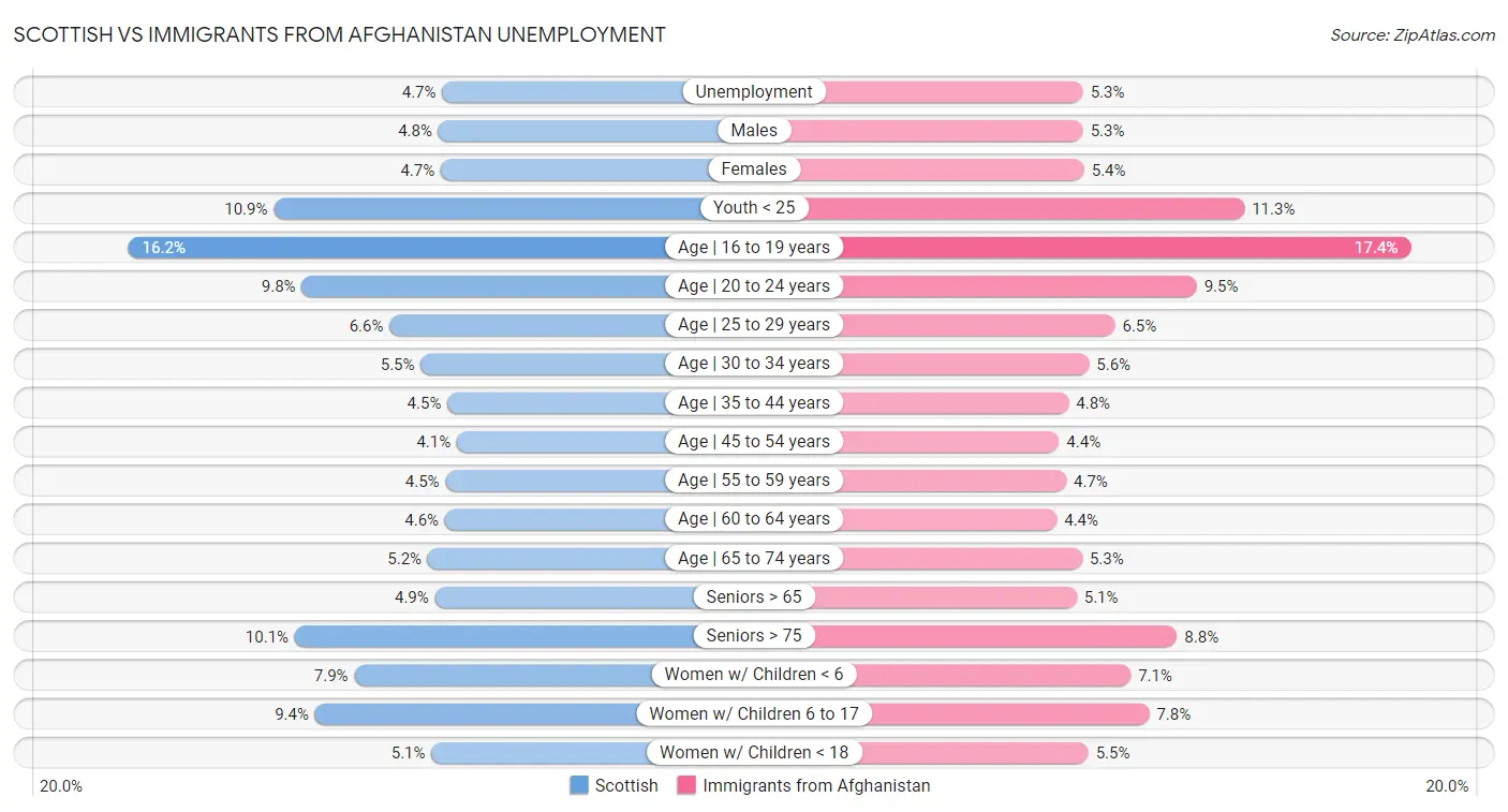 Scottish vs Immigrants from Afghanistan Unemployment