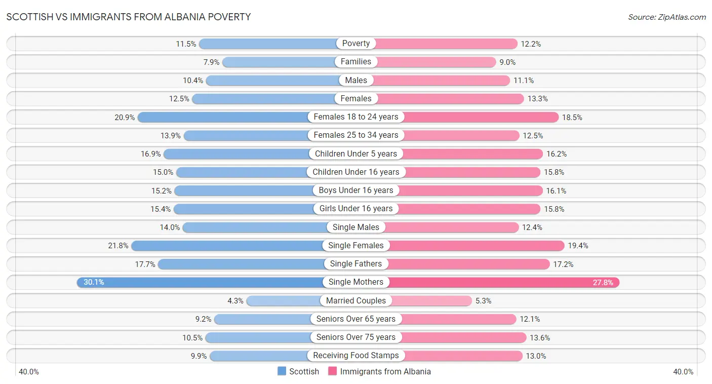 Scottish vs Immigrants from Albania Poverty